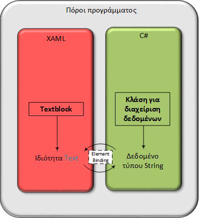 Πτυχιακή εργασία buffer στην UI Thread όπου και απεικονίζεται στον χρήστη.