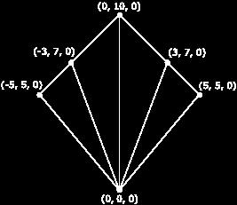 0}, { 0.0, 5.0, 0.0}, { 5.0, -5.0, 0.0}, {10.0, 5.0, 0.0}, {15.0, -5.0, 0.0}, {20.0, 5.0, 0.0} }; Σε αυτόν τον τύπο PRIMITIVE όπως βλέπουμε και στο παραπάνω σχήμα το Direct3D απεικονίζει την λίστα με τις κορυφές μας σαν σημεία και ανά ζεύγη των τριών σχεδιάζει ένα τρίγωνο.