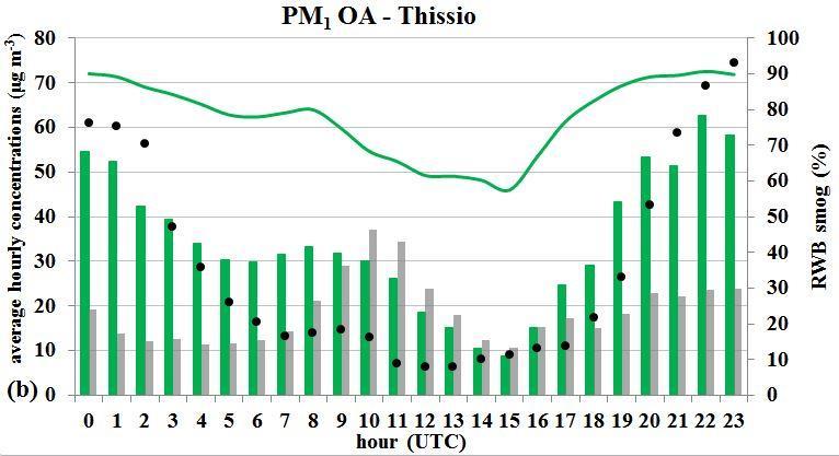 1. Στη χειμερινή περίοδο 2013-2014 με επεισόδια αιθαλομίχλης, η οποία επιλέχθηκε κατά το 2015 (βλ. ετήσια έκθεση ΙΕΠΒΑ/ΕΑΑ 2015), αλλά επεκτάθηκε χρονικά κατά το 2016.