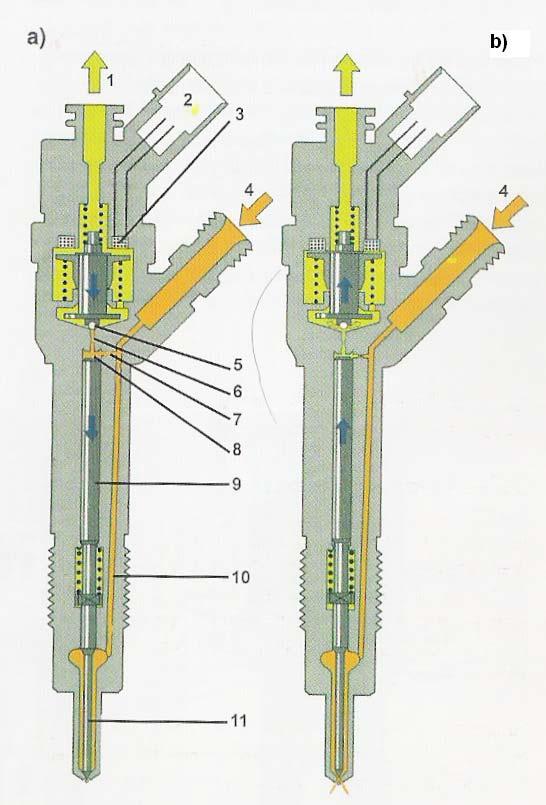 Fig. 2.129. Injektori: a) mbyllur, b) hapur.