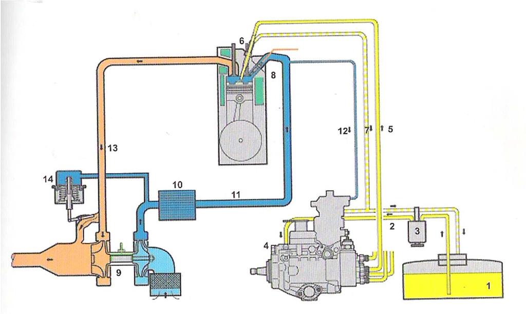 Pompa shpërndarëse mekanike Detyra e sistemit për lëndë djegëse është që ta furnizojë motorin dizel me lëndë djegëse.