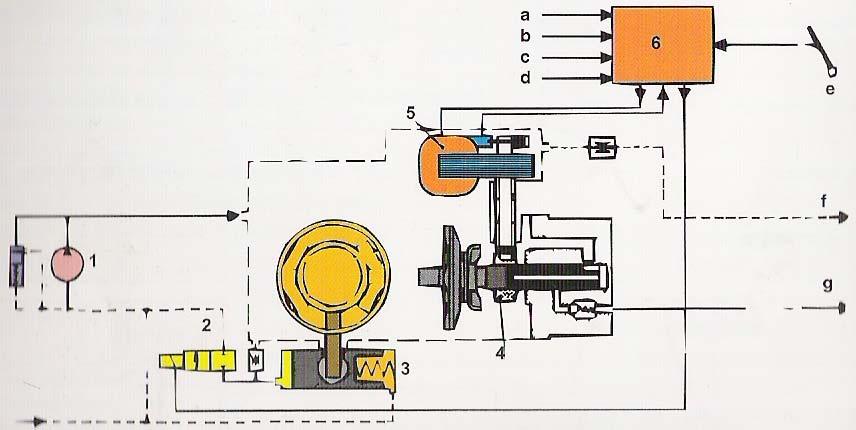 Fig. 2.62. Rregullimi elektronik i pompës shpërndarëse aksiale : 1. pompa furnizuese, 2. valvuli magnetike e rregullatorit të momentit të injektimit, 3.