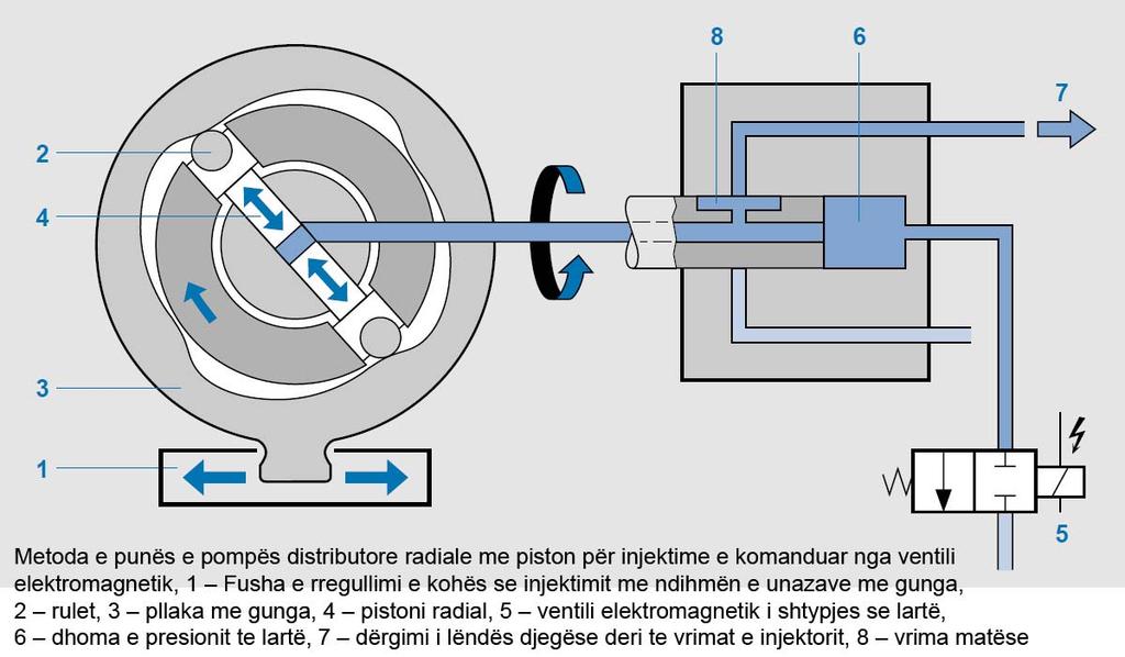 Pompa radiale shpërndarëse me rregullim elektronik Në fig. 2.74.