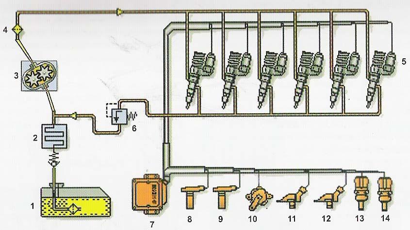 Fig. 2.81. Sistemi për injektim të lëndës djegëse me pompë-injektor: 1. Rezervuari i lëndës djegëse; 2. Ftohësi (sipas nevojës); 3. Pompa; 4. Filtri; 5. Pompa injektuese; 6. Valvulë mbiderdhse; 7.