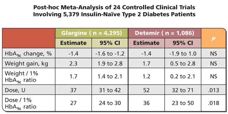 Ίδια μείωση της HbA1c, χωρίς