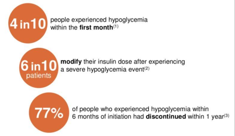 φόβου εμφάνισης υπογλυκαιμίας 2 25 75% των ασθενών