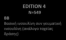 Πρόγραμμα EDITION Μελέτες της Gla-300 έναντι Gla-100 σε διαφορετικούς πληθυσμούς ΣΔΤ2 ΣΔΤ1 EDITION 1 N=807 BB Βασική ινσουλίνη ( 42 U/ημέρα) συν