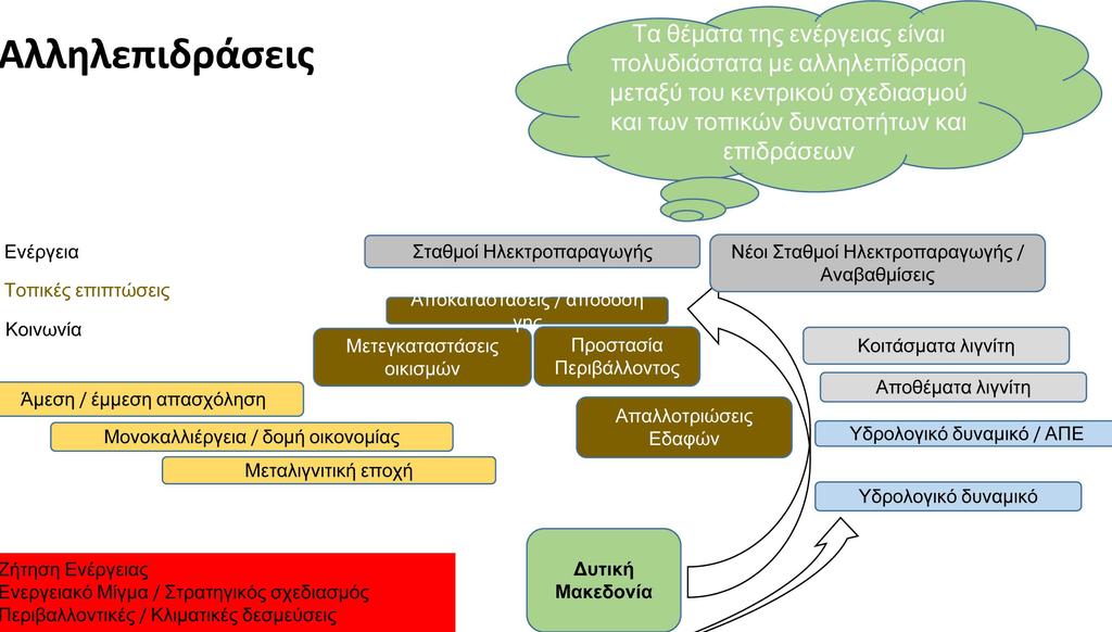 Δέσμευση και