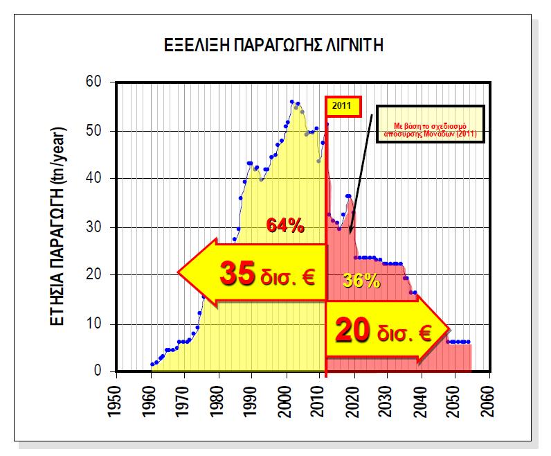 ενέργεια ίση με 562 ΤWh, απέτρεψε την εισαγωγή 154 εκατ. τόνων ισοδύναμου πετρελαίου και πρόσφερε στην εθνική οικονομία εξοικονόμηση συναλλάγματος 49.