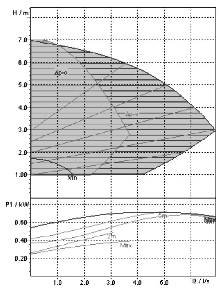 Hydrodynamické èerpadla pod¾a smeru prúdenia rozde¾ujeme na radiálne, diagonálne a axiálne. Charakteristický tvar obežného kolesa pod¾a typu èerpadla je na obr.5.