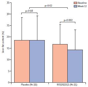 Ηπατικο λίπος (%) Αναστολή της 11β-HSD1 με RO5093151