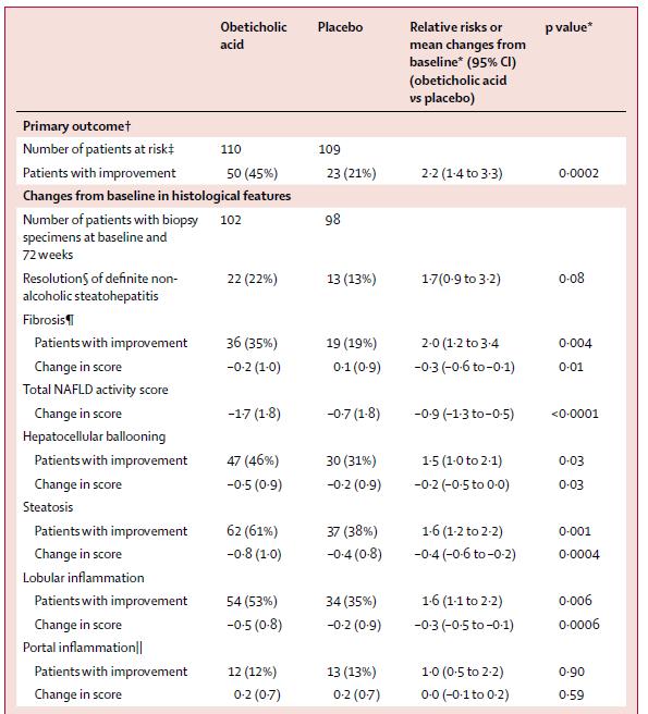 Farnesoid X receptor Ligand obeticholic acid In NASH Treatment: Ιστολογικές μεταβολές στο ήπαρ Ομπετιχολικό