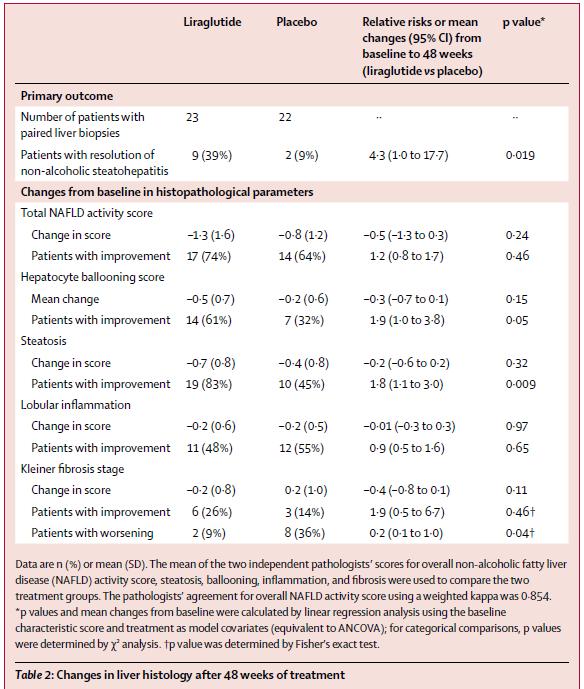 Liraglutide Efficacy and Action in NASH: Ιστολογικές μεταβολές στο ήπαρ μετά θεραπεία 48 εβδομάδων Proof of concept RCT. Λιραγλουτίδη 1,8 mg ΥΔ / ημ. vs.