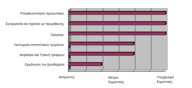 Ξενοδοχείο Β Όπως είναι φανερό και από το γράφημα οι διαφορές που παρατηρήθηκαν ήταν ποικίλες.