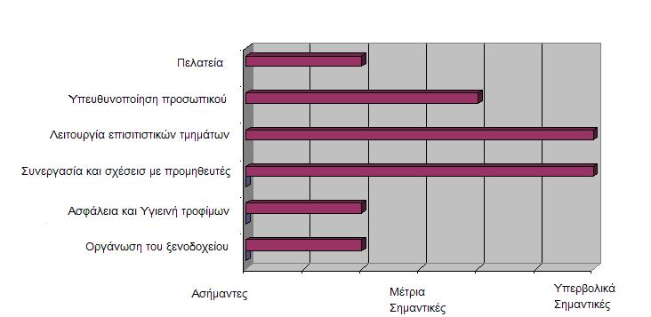 Ξενοδοχείο Δ Στο παραπάνω γράφημα βλέπουμε ότι υπάρχουν μεγάλες διαφορές στην συνεργασία με τους προμηθευτές.