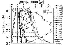 Οι μεγαλύτερες αποκλίσεις παρουσιάστηκαν στα 355nm, και παρατηρήθηκε ότι οι αποκλίσεις γίνονταν μικρότερες όσο το μήκος κύματος μεγάλωνε.