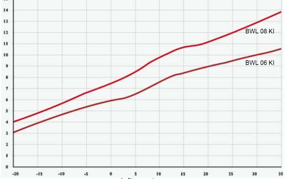 BWL 08 KI BWL 06 KI Temperatura vazduha Snaga grejanja