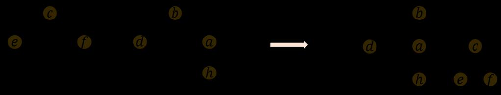 2. Επιστρέφουμε τη ρίζα x. Η λειτουργία ένωση(v, u) μπορεί να υλοποιηθεί τώρα ως εξής. Πρώτα βρίσκουμε τις ρίζες των δένδρων που περιέχουν τα στοιχεία v και u.
