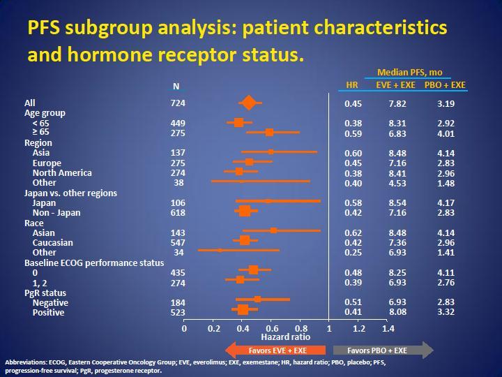 8% Abbreviations: EVE, everolimus; mo, month; OS, overall survival; PBO, placebo; PFS, progression-free