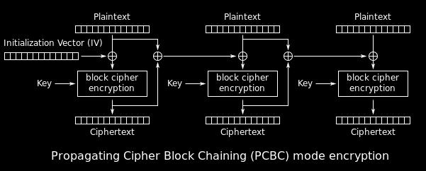 Σχήμα 3.6: Κρυπτογράϕηση με την υλοποίηση του Propagating Cipher-Block Chaining Στα σχήματα 3.6 και 3.7 ϕαίνεται η κρυπτογράϕηση και η αποκρυπτογράϕηση αντίστοιχα.