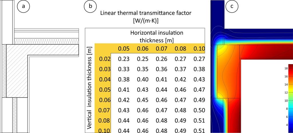 Θερµοκρασιακή κατανοµή στη σύνδεση οριζόντιου στοιχείου επικάλυψης (δώµα) και κατακόρυφου στοιχείου