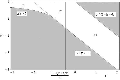 f HξL f HξL 3 - - ξ - - - ξ - σχήµα -.5 µ = E =.5 γ =.9 σχήµα - µ =.5 E =.5 γ =.5-3 Σε περίπτωση που ισχύει < E + γ < τότε θα έχω < ξ < και οι επιτρεπτές τιµές για το ξ θα είναι µεταξύ και ξ + (σχήµα ).
