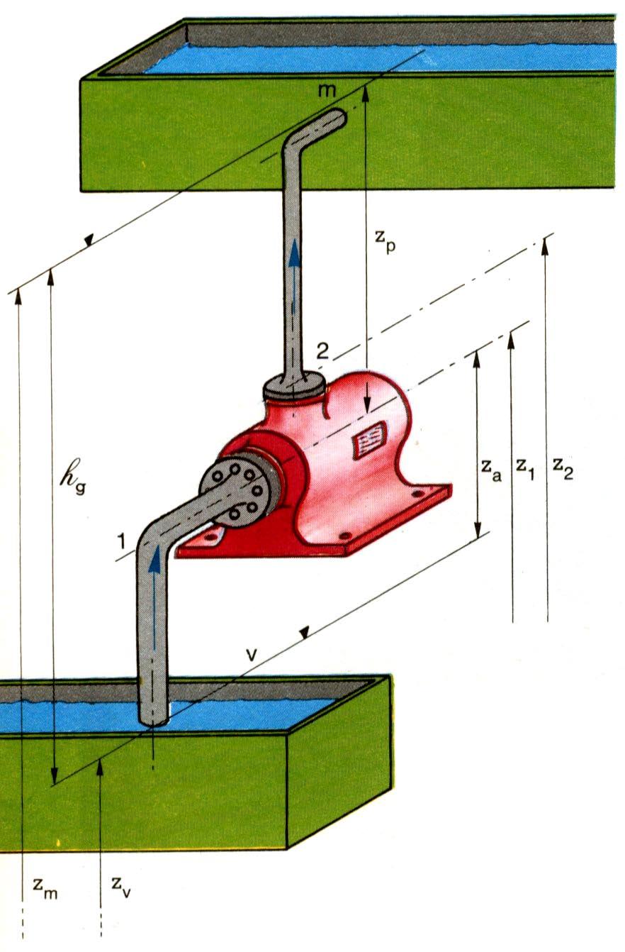 Pume Primjer. (Ukuni naor na otrojenju cjevovoda) Puma rebacuje vodu iz jednog bazena u drugi uz rotok V &. 4 m / kroz cijev romjera d 5 mm. Viina uia je z u m, a viina tlačenja je z t 5 m.