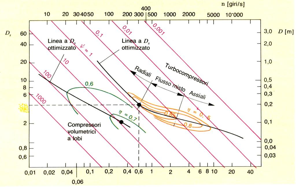 Komreori i ventilatori V&.5 ω π n π.75 h 94. 75 5.594 Sada možemo ući u dijagram o Baljeu i iz dijagrama za makimalni tuanj djelovanja možemo očitati ecifični romjer D 4 uz tuanj djelovanja η c.85.