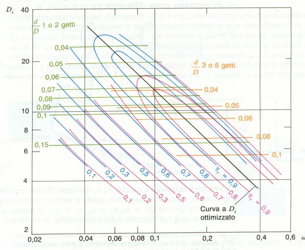 Pogonki i radni trojevi Q ω π n ( gh ) 4 v ω v n π Q 5 4 ( gh ).7 ( 9.8 5) π.5.75 9.957 - - Dobili mo brzinu vrtnje koju mo zaokružili na -, što omogućuje ogon inkronog generatora 5 ari olova.