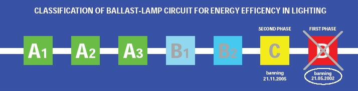 ΕΝΟΤΗΤΑ 4 η - Ηλεκτρικές εγκαταστάσεις - Εγκαταστάσεις φωτισμού Λαμπτήρες Φθορισμού Lamp power rating 50Hz HF (magnetic) (electronic) Maximum input power of ballast & lamp circuits Class D Class C