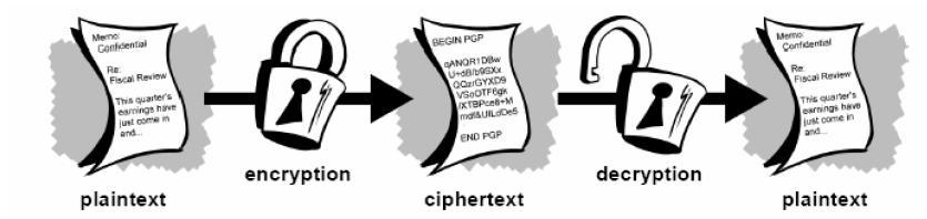 Αρχιτεκτονικές και FPGA υλοποιήσεις του προτύπου κρυπτογραφίας P1619 Κρυπτογραφικός αλγόριθμος (cipher) είναι η μέθοδος μετασχηματισμού δεδομένων σε μία μορφή που να μην επιτρέπει την αποκάλυψη των