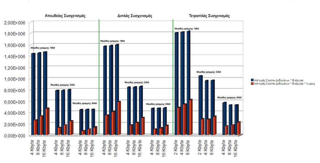 12 1 8 6 Συνολικοί Κυκλοί Λειτουργίας Αστοχίες Cache Εντολών * 1 4 2 1 Kbyte 2 Kbyte 4 Kbyte 8 Kbyte 16 Kbyte 32 Kbyte 64 Kbyte 128 Kbyte Διάγραμμα 117: Διερεύνηση Cache Εντολών "Slave" με τετραπλό