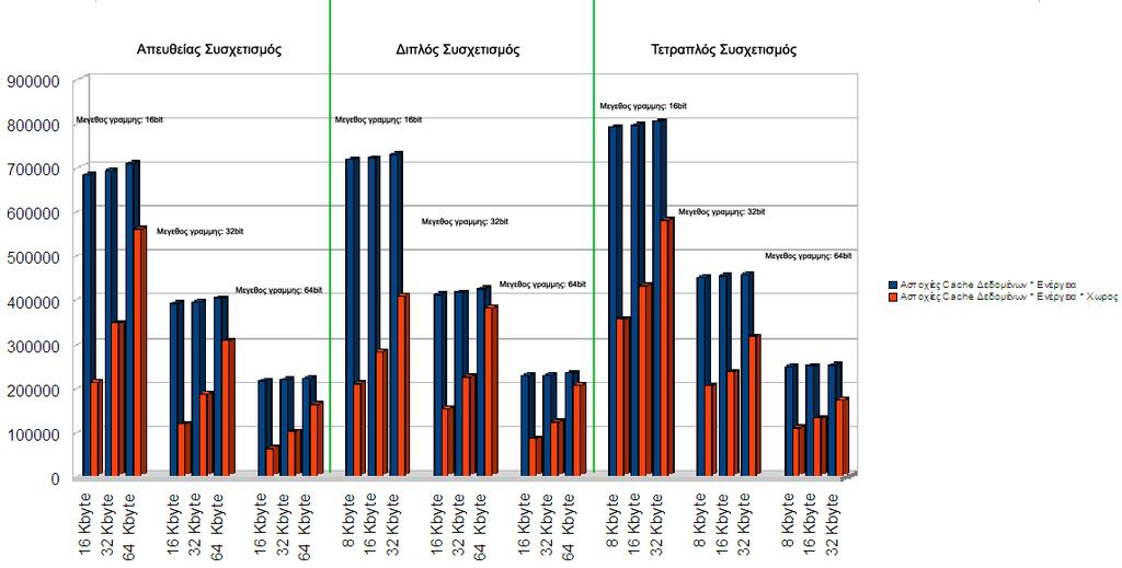 Από ολα τα παραπάνω διαγράμματα επιλεγουμε τις τρεις καλύτερες cache εντολων και θα τις συγκρινουμε οπως πριν, με βάση το γινόμενο αστοχιών επί ενεργειας.