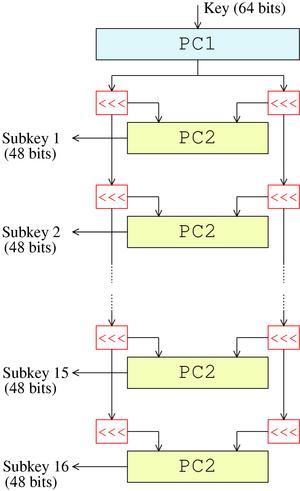 από την πράξη δεύτερη επιλεγμένη μετά θεση (PC2 στο σχήμα) 24 bit από την μια ομάδα και 24 bit από την άλλη και ετσι δημιουργείται το υποκλειδι των 48 bit.