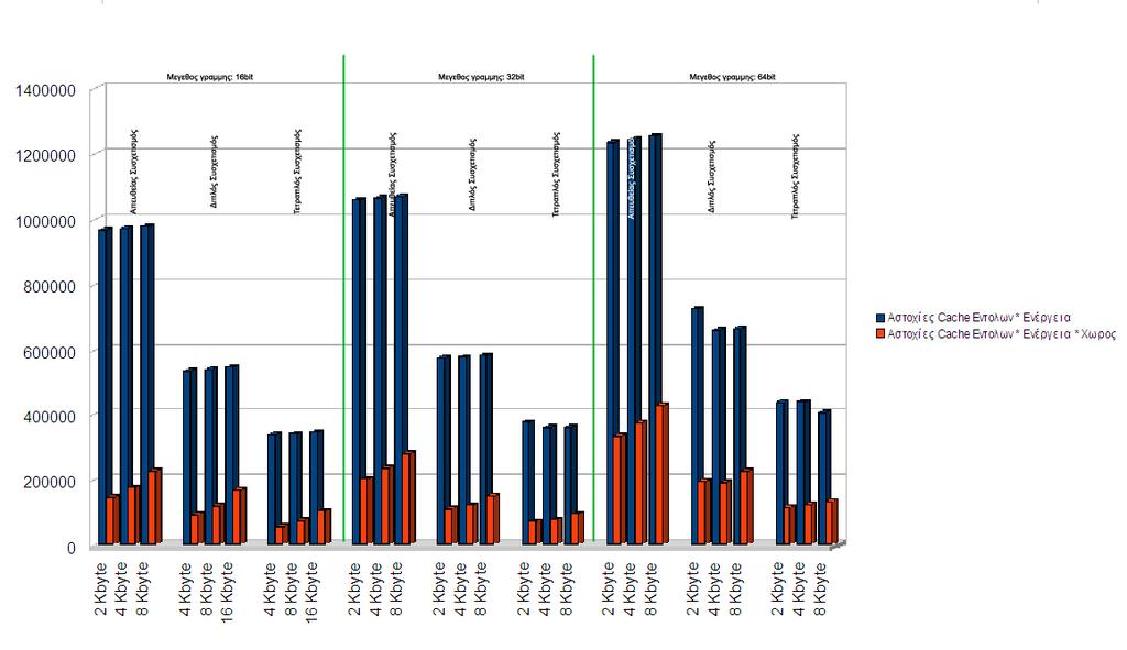 το διάγραμμα περιλαμβάνει και το γινόμενο των συνολικών αστοχιών φόρτωσης επί της ενέργειας επί του χώρου που καταλάμβανε κάθε cache.