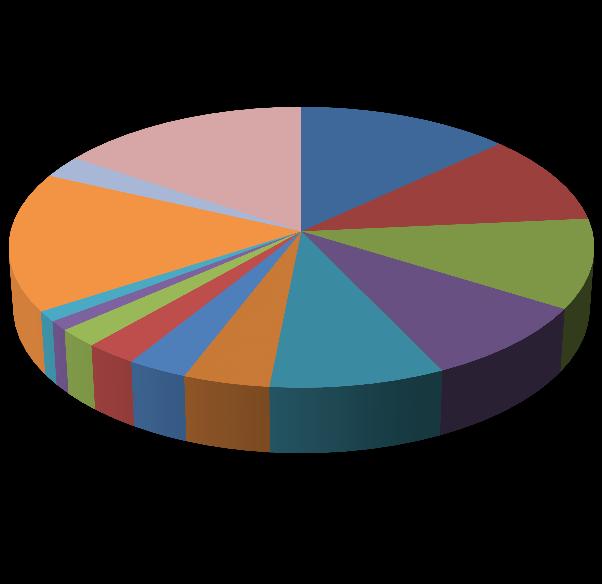 13 13,3%) παρά την άνοδό της σε ορισμένα είδη, όπως στον αραβόσιτο (10%), στο κρασί (21,8%), στο ελαιόλαδο (11,4%) και στα φρούτα (7%).