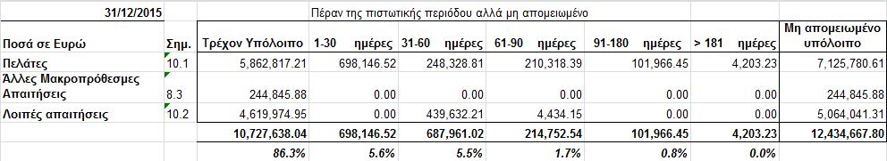 Για τις συναλλαγές των δραστηριοτήτων Ναυτιλίας και Αεροπορίας, η Εταιρεία εκτίθεται σε συναλλαγματικό κίνδυνο προερχόμενο κυρίως από τις μεταβολές της συναλλαγματικής ισοτιμίας ολαρίου Αμερικής/Ευρώ