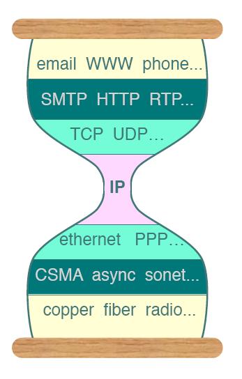 Η κλεψύδρα των πρωτοκόλλων διαδικτύου (1/2)