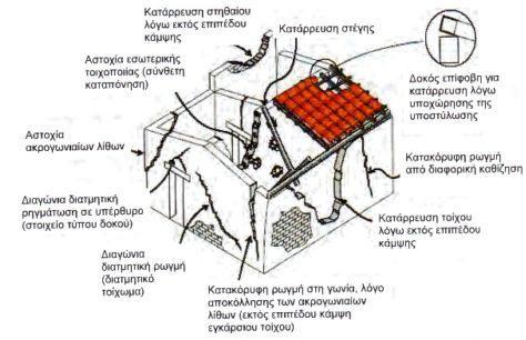 Τσώλου Ηλέκτρα Σχήµα 1: Συνήθεις αστοχίες της τοιχοποιίας.