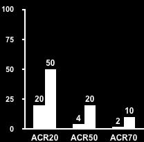 Patients (%) Αληαπόθξηζε anti-tnf IR αζζελώλ ζε θάξκαθα κε δηαθνξεηηθνύο κεραληζκνύο δξάζεο NOT HEAD TO HEAD Abatacept ATTAIN Trial 1 : Costimulation Blockade Tocilizumab RADIATE Trial 2 : IL-6R