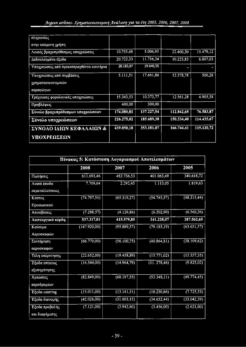 578,78 500,28 χρηματοοικονομικών παραγώγων Τρέχουσες φορολογικές υποχρεώσεις 15.343,53 10.373,77 12.561,28 4.905,58 Προβλέψεις 400,00 300,00 Σύνολο βραχυπρόθεσμω ν υποχρεώσεων 174.080,81 137.