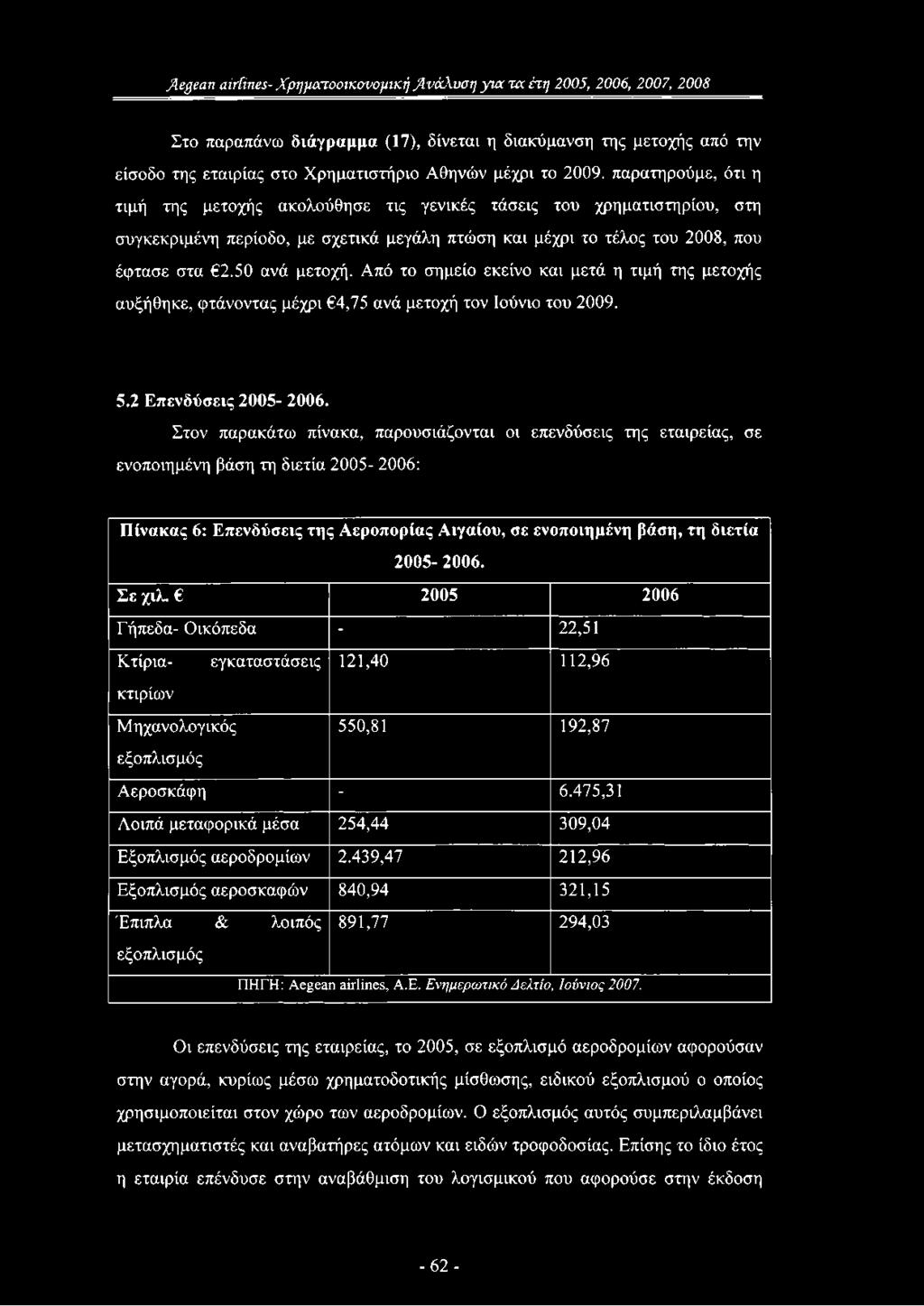 50 ανά μετοχή. Από το σημείο εκείνο και μετά η τιμή της μετοχής αυξήθηκε, φτάνοντας μέχρι 4,75 ανά μετοχή τον Ιούνιο του 2009. 5.2 Επενδύσεις 2005-2006.