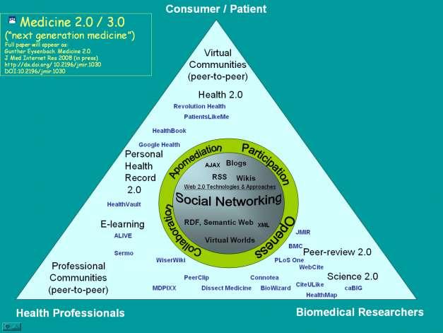 Ιατρική 2.0 / 3.
