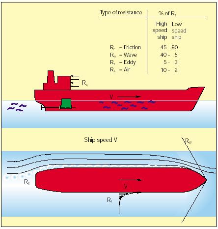 Αύξηση της αντίστασης κατά την λειτουργία Συνολική αντίσταση ρυμούλκησης Κατά την διάρκεια της λειτουργίας του πλοίου, η μεμβράνη του ύφαλοχρώματος στην γάστρα σταδιακά θα αποξεσθεί.