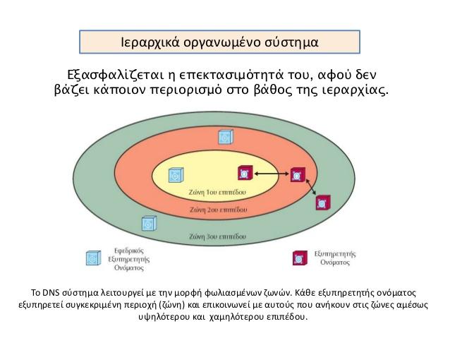 Ιεραρχία των εξυπηρετητών ονομάτων Η ιεραρχία του χώρου ονομάτων ανταποκρίνεται σε μία αντίστοιχη ιεραρχία εξυπηρετητών ονομάτων. Σχήμα 6.1.2.