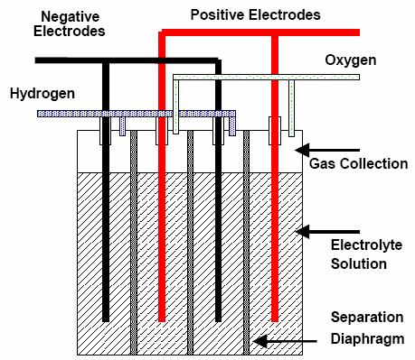 Κεφάλαιο 2 : Κύριες τεχνολογίες Υδρογόνου 2.5 Ηλεκτρόλυση Η ηλεκτρόλυση είναι η διαδικασία κατά την οποία ηλεκτρικό ρεύμα διασπά τα μόρια του νερού Η 2 Ο σε Η 2 και Ο 2.