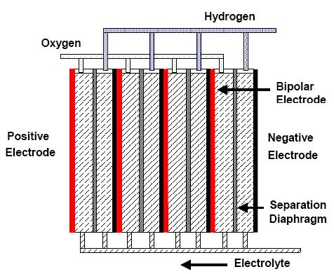 Δύο λειτουργούν με υδατικό διάλυμα υδροξειδίου του καλίου (ΚΟΗ) το οποίο χρησιμοποιείται λόγω της μεγάλης αγωγιμότητας του. Οι μονάδες αυτές μπορεί να είναι μονοπολικές ή διπολικές.