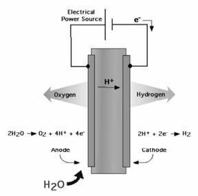 Κεφάλαιο 2 : Κύριες τεχνολογίες Υδρογόνου ο ηλεκτρολύτης αποτελείται από μια στερεή αγώγιμη μεμβράνη ιόντων σε υδατικό αλκαλικό διάλυμα όπως στους αλκαλικούς ηλεκτρολύτες.