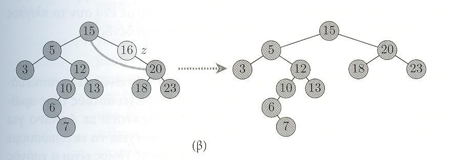 pointer BinaryTreeDelete(pointer R, Key K) { /* Ο R είναι η διεύθυνση ενός δείκτη στη ρίζα του δένδρου */ /* Το Κ είναι το