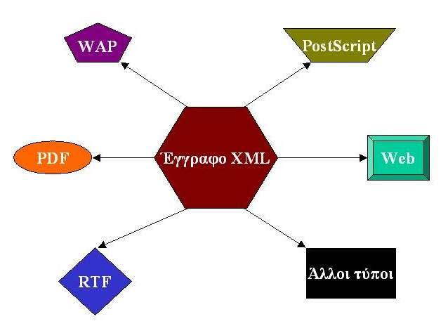 αποστέλλονται για εκτύπωση ή να απευθύνονται σε χρήστες προσωπικών ηλεκτρονικών συσκευών όπως PDAs (Personal Digital Asistants) και κινητά τηλέφωνα τα οποία έχουν τη δυνατότητα λήψης στοιχείων από το